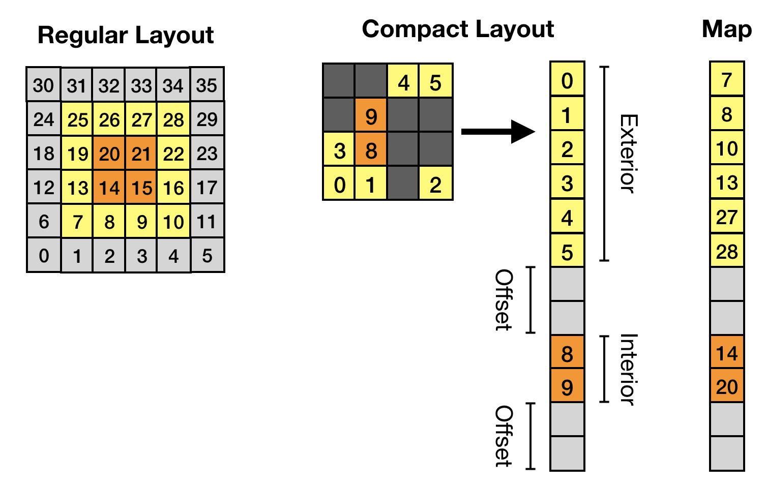 ScaLBL data structure layout